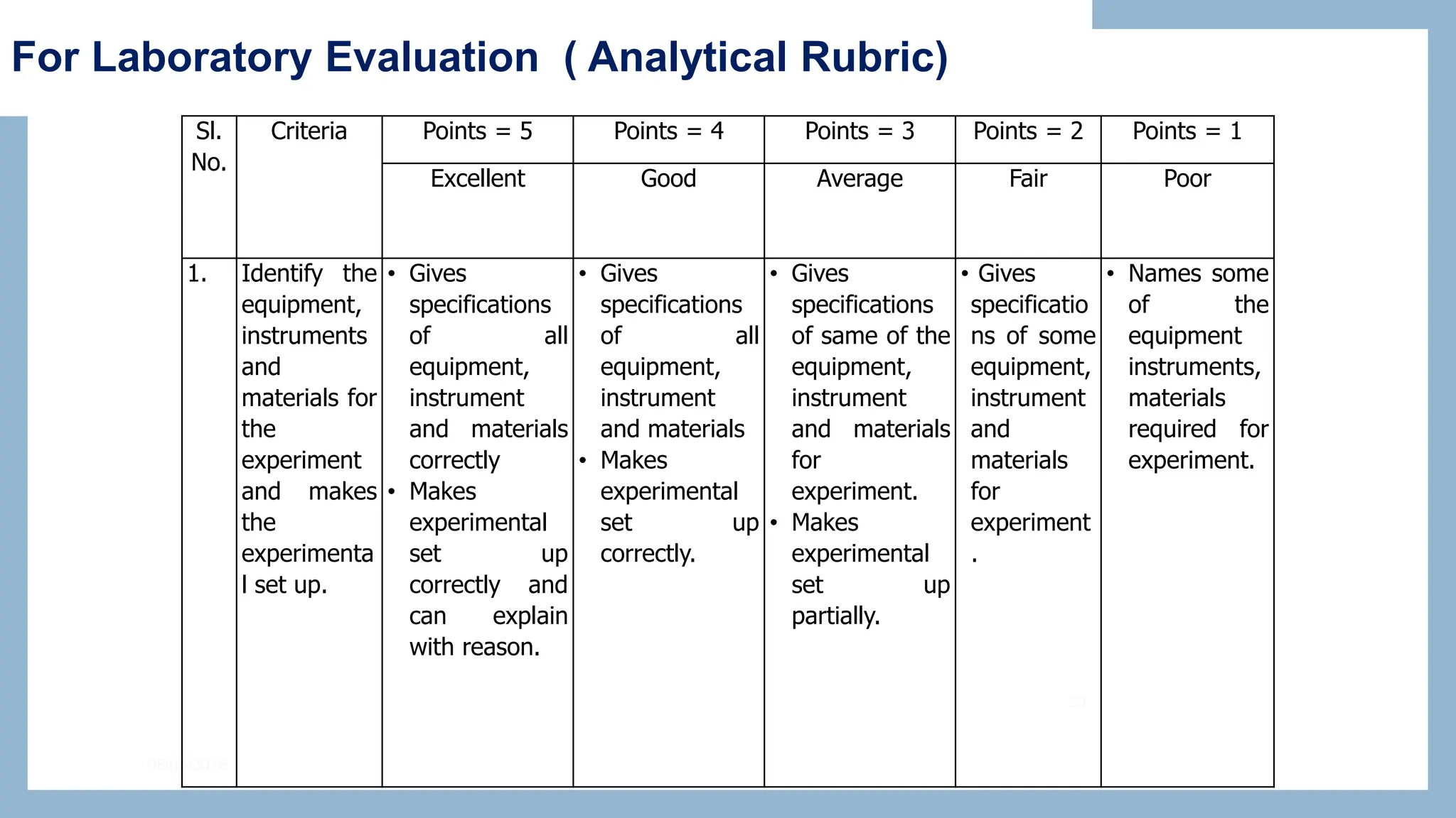 29
05/05/2016
For Laboratory Evaluation ( Analytical Rubric)
Sl.
No.
Criteria Points = 5 Points = 4 Points = 3 Points = 2 Points = 1
Excellent Good Average Fair Poor
1. Identify the
equipment,
instruments
and
materials for
the
experiment
and makes
the
experimenta
l set up.
• Gives
specifications
of all
equipment,
instrument
and materials
correctly
• Makes
experimental
set up
correctly and
can explain
with reason.
• Gives
specifications
of all
equipment,
instrument
and materials
• Makes
experimental
set up
correctly.
• Gives
specifications
of same of the
equipment,
instrument
and materials
for
experiment.
• Makes
experimental
set up
partially.
• Gives
specificatio
ns of some
equipment,
instrument
and
materials
for
experiment
.
• Names some
of the
equipment
instruments,
materials
required for
experiment.
 