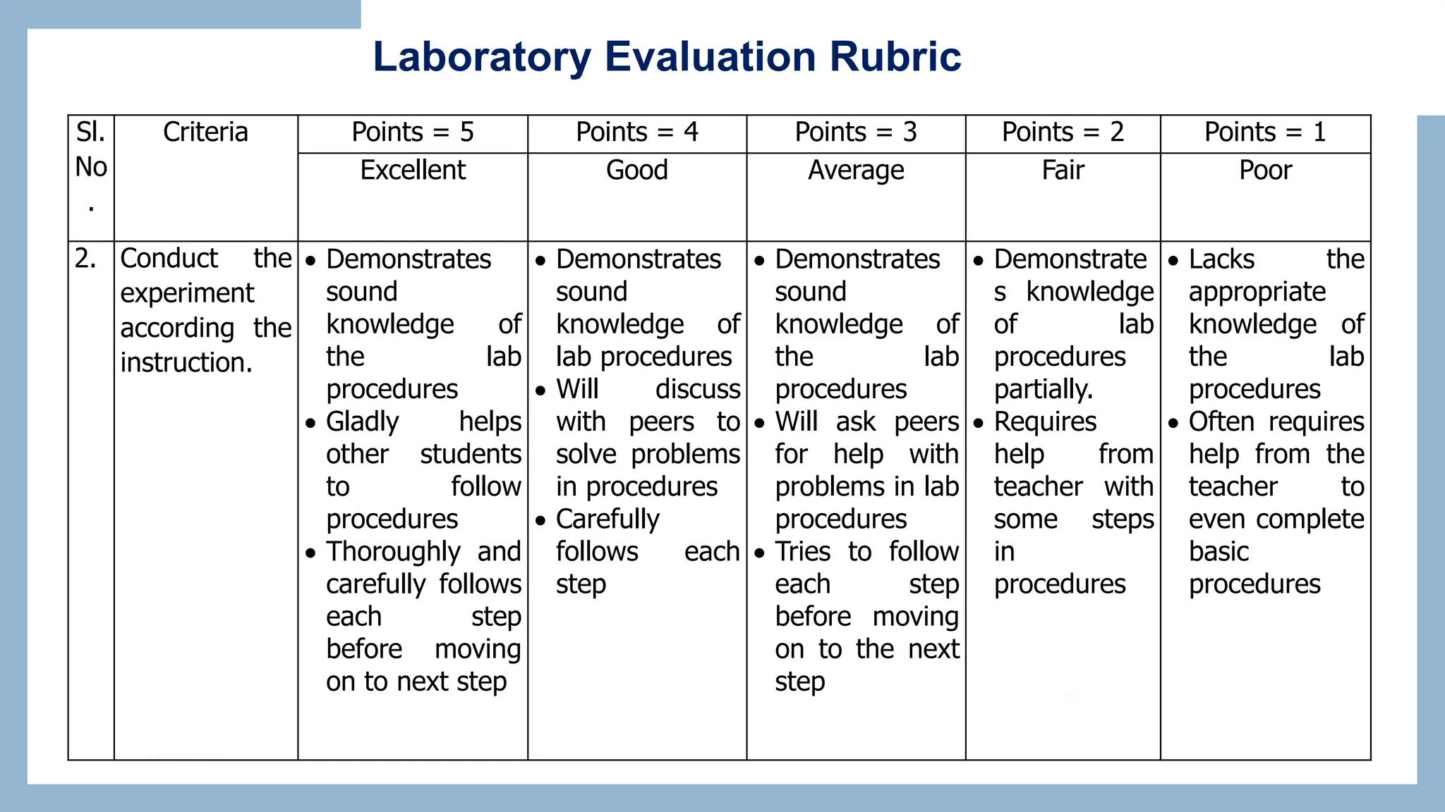 30
05/05/2016
Laboratory Evaluation Rubric
Sl.
No
.
Criteria Points = 5 Points = 4 Points = 3 Points = 2 Points = 1
Excellent Good Average Fair Poor
2. Conduct the
experiment
according the
instruction.
 Demonstrates
sound
knowledge of
the lab
procedures
 Gladly helps
other students
to follow
procedures
 Thoroughly and
carefully follows
each step
before moving
on to next step
 Demonstrates
sound
knowledge of
lab procedures
 Will discuss
with peers to
solve problems
in procedures
 Carefully
follows each
step
 Demonstrates
sound
knowledge of
the lab
procedures
 Will ask peers
for help with
problems in lab
procedures
 Tries to follow
each step
before moving
on to the next
step
 Demonstrate
s knowledge
of lab
procedures
partially.
 Requires
help from
teacher with
some steps
in
procedures
 Lacks the
appropriate
knowledge of
the lab
procedures
 Often requires
help from the
teacher to
even complete
basic
procedures
 