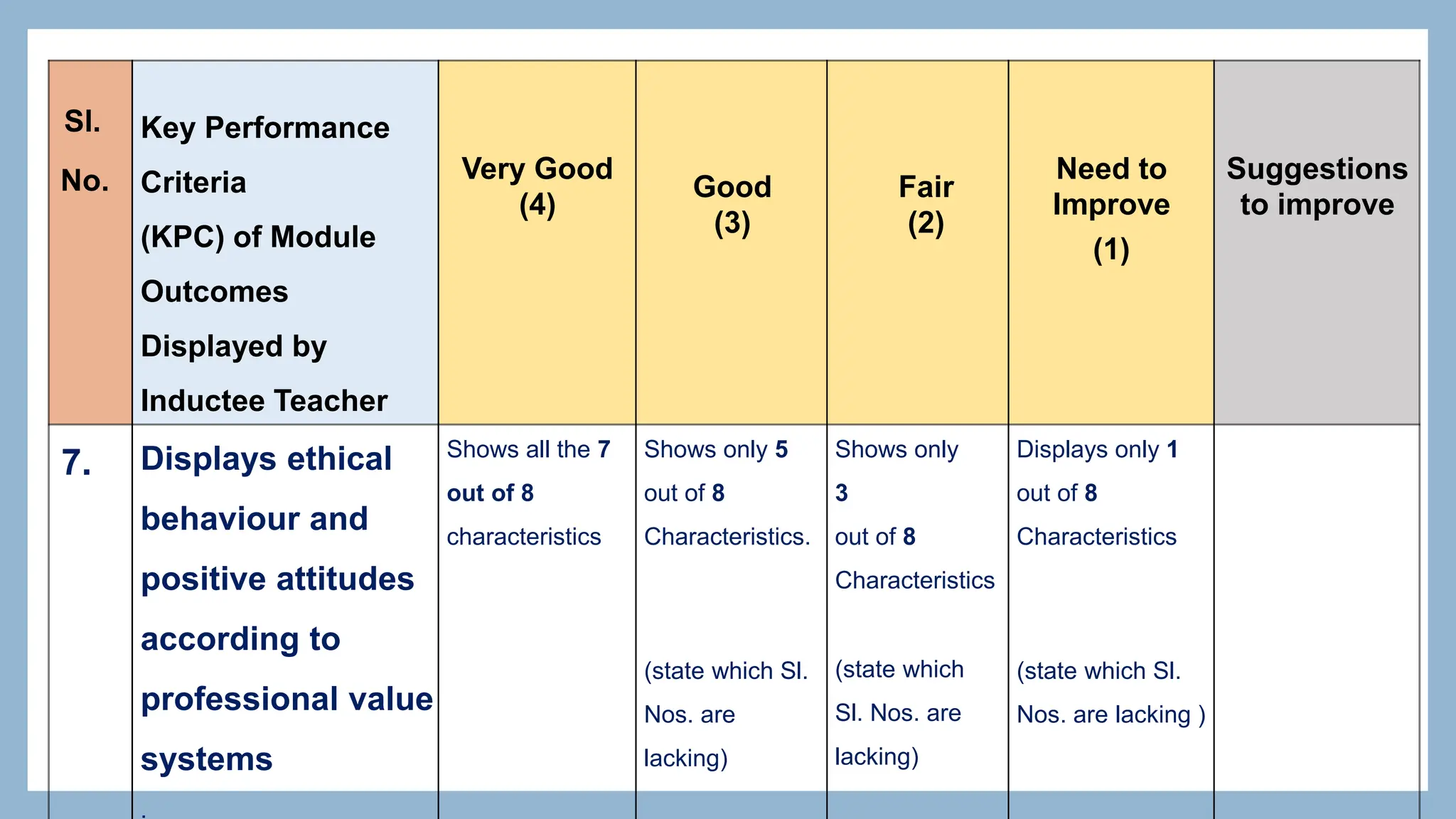 Sl.
No.
Key Performance
Criteria
(KPC) of Module
Outcomes
Displayed by
Inductee Teacher
Very Good
(4)
Good
(3)
Fair
(2)
Need to
Improve
(1)
Suggestions
to improve
7. Displays ethical
behaviour and
positive attitudes
according to
professional value
systems
.
Shows all the 7
out of 8
characteristics
Shows only 5
out of 8
Characteristics.
(state which Sl.
Nos. are
lacking)
Shows only
3
out of 8
Characteristics
(state which
Sl. Nos. are
lacking)
Displays only 1
out of 8
Characteristics
(state which Sl.
Nos. are lacking )
 