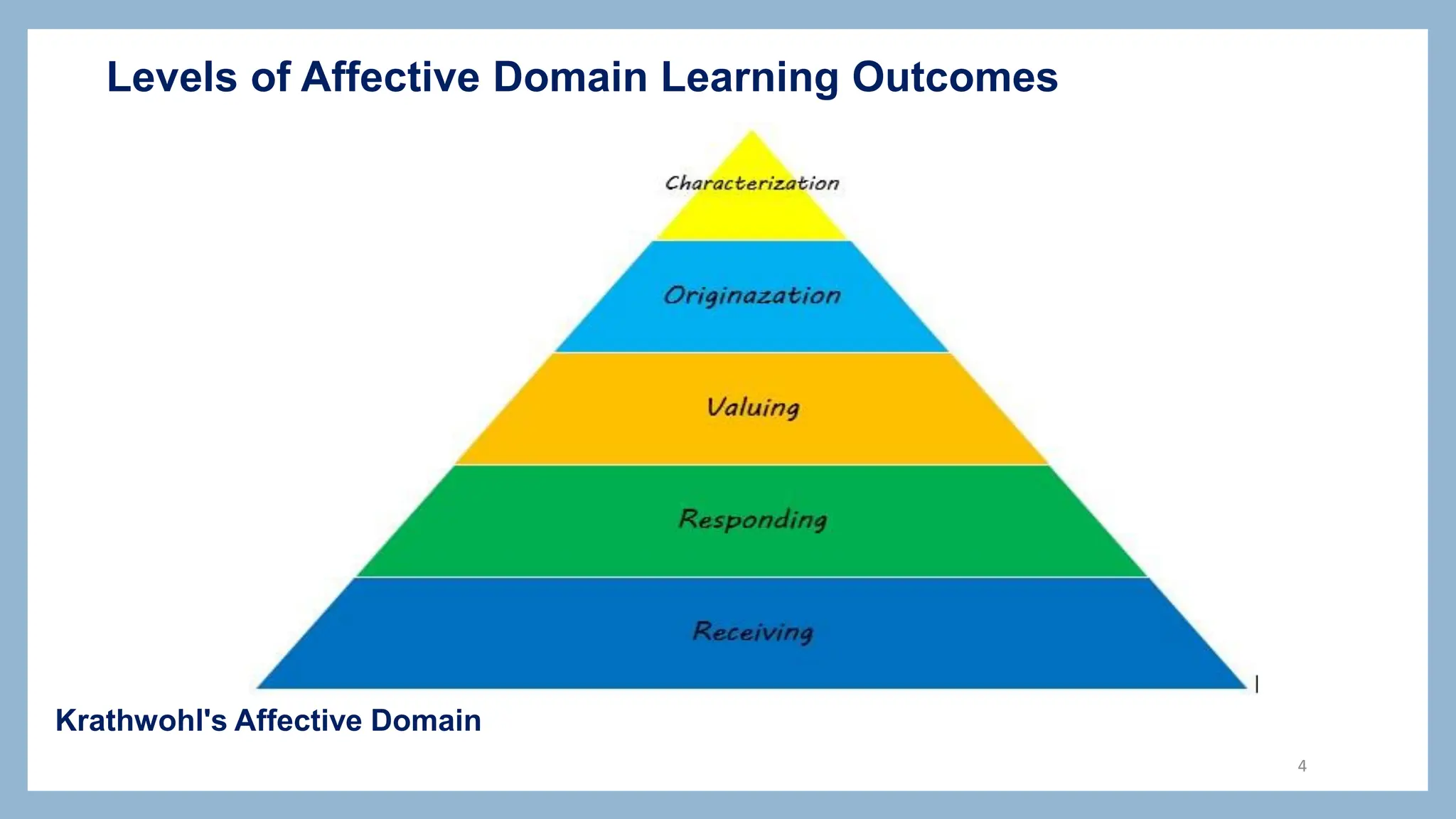 4
Levels of Affective Domain Learning Outcomes
Krathwohl's Affective Domain
 