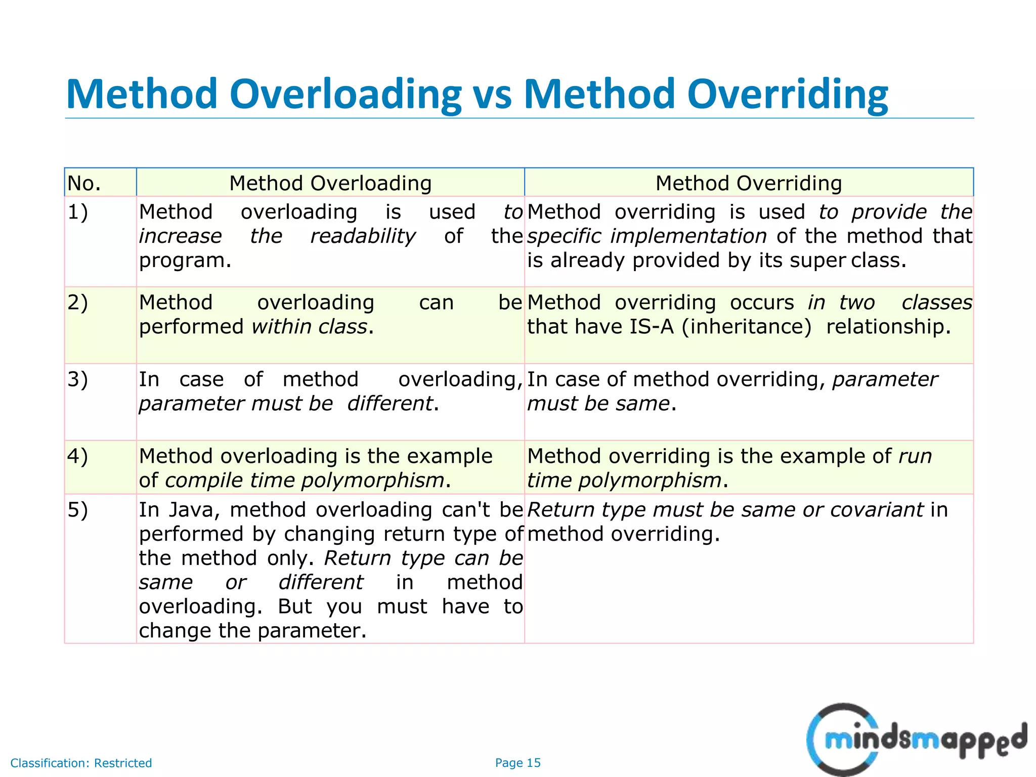 Method Overloading vs Method Overriding Classification: Restricted Page 15 No. Method Overloading Method Overriding 1) Method overloading is used to increase the readability of the program. Method overriding is used to provide the specific implementation of the method that is already provided by its super class. 2) Method overloading can be performed within class. Method overriding occurs in two classes that have IS-A (inheritance) relationship. 3) In case of method overloading, parameter must be different. In case of method overriding, parameter must be same. 4) Method overloading is the example of compile time polymorphism. Method overriding is the example of run time polymorphism. 5) In Java, method overloading can't be performed by changing return type of the method only. Return type can be same or different in method overloading. But you must have to change the parameter. Return type must be same or covariant in method overriding. 