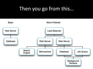 Then you go from this…
 