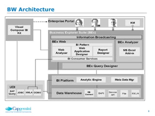 8
BW Architecture
 