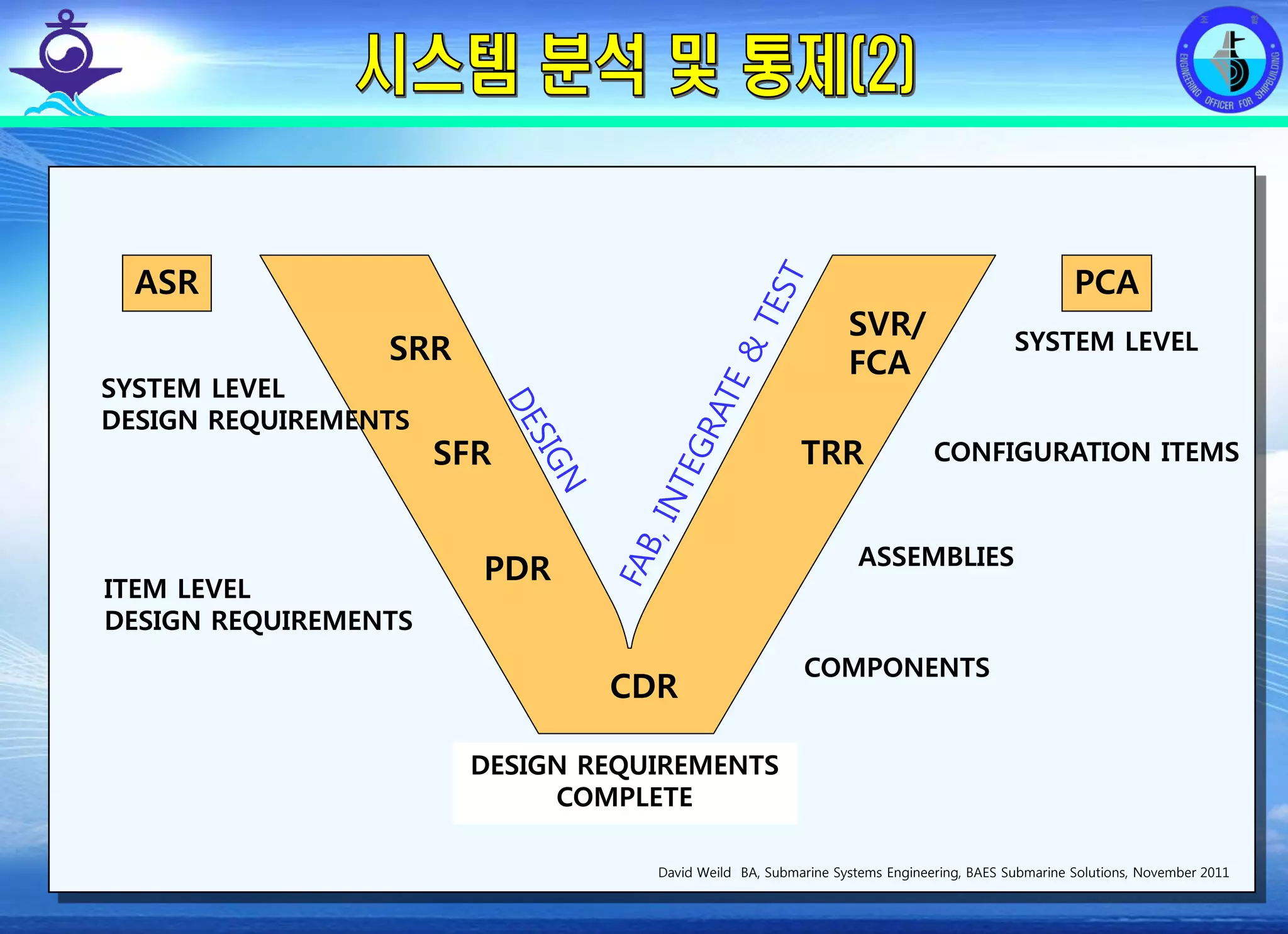 전평단 함정기술처 소령 박진원12년 함정기술처 SE 자체교육(7.10 ~ 8. 3)
ITEM LEVEL
DESIGN REQUIREMENTS
DESIGN REQUIREMENTS
COMPLETE
COMPONENTS
ASSEMBLIES
CONFIGURATION ITEMS
SYSTEM LEVELSRR
PDR
CDR
TRR
SVR/
FCA
SYSTEM LEVEL
DESIGN REQUIREMENTS
SFR
ASR PCA
David Weild BA, Submarine Systems Engineering, BAES Submarine Solutions, November 2011
 