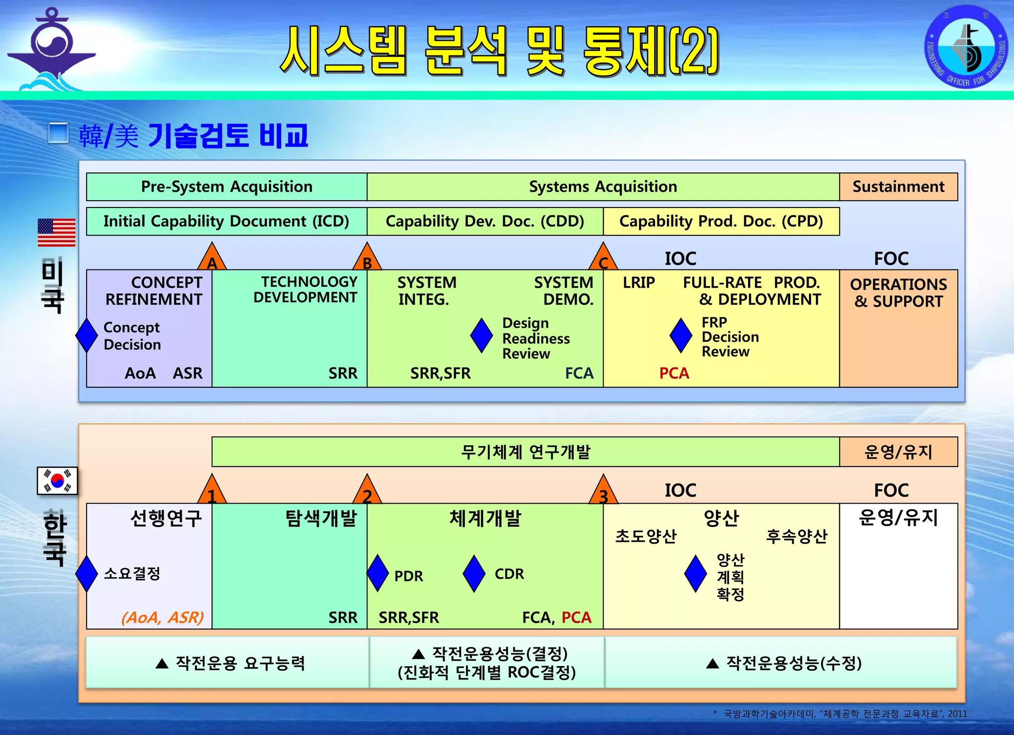 전평단 함정기술처 소령 박진원12년 함정기술처 SE 자체교육(7.10 ~ 8. 3)
Pre-System Acquisition Systems Acquisition Sustainment
Initial Capability Document (ICD) Capability Dev. Doc. (CDD) Capability Prod. Doc. (CPD)
CONCEPT
REFINEMENT
AoA ASR
TECHNOLOGY
DEVELOPMENT
SRR
SYSTEM SYSTEM
INTEG. DEMO.
SRR,SFR FCA
LRIP FULL-RATE PROD.
& DEPLOYMENT
PCA
OPERATIONS
& SUPPORT
A B C IOC FOC
Design
Readiness
Review
FRP
Decision
Review
Concept
Decision
미
국
한
국
무기체계 연구개발 운영/유지
선행연구
(AoA, ASR)
탐색개발
SRR
체계개발
SRR,SFR FCA, PCA
양산
초도양산 후속양산
운영/유지
1 2 3 IOC FOC
양산
계획
확정
CDR소요결정
▲ 작전운용성능(수정)
▲ 작전운용성능(결정)
(진화적 단계별 ROC결정)
▲ 작전운용 요구능력
韓/美 기술검토 비교
* 국방과학기술아카데미, “체계공학 전문과정 교육자료”, 2011
PDR
 