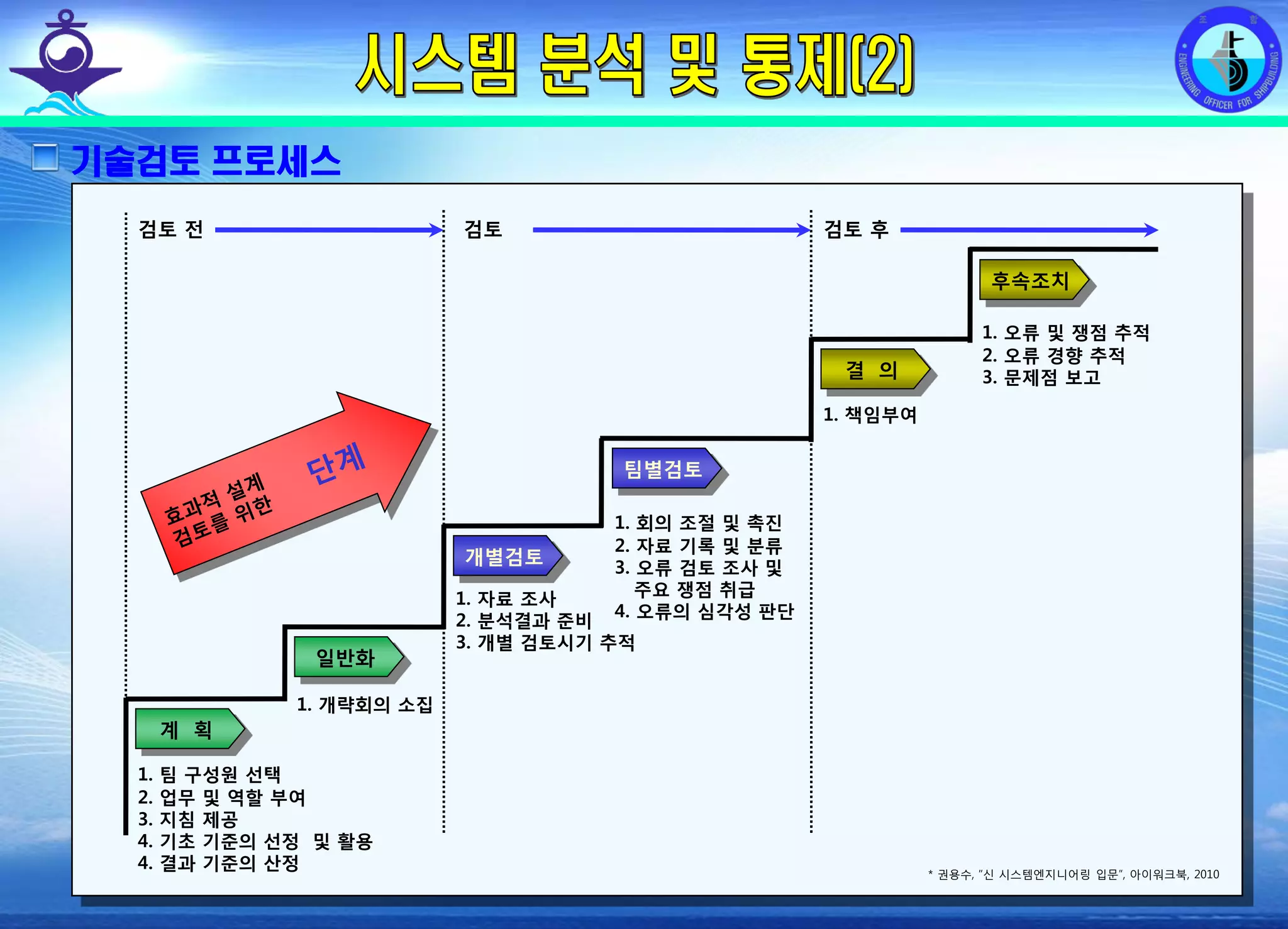 전평단 함정기술처 소령 박진원12년 함정기술처 SE 자체교육(7.10 ~ 8. 3)
계 획
일반화
개별검토
팀별검토
결 의
후속조치
1. 팀 구성원 선택
2. 업무 및 역할 부여
3. 지침 제공
4. 기초 기준의 선정 및 활용
4. 결과 기준의 산정
1. 개략회의 소집
1. 자료 조사
2. 분석결과 준비
3. 개별 검토시기 추적
1. 회의 조절 및 촉진
2. 자료 기록 및 분류
3. 오류 검토 조사 및
주요 쟁점 취급
4. 오류의 심각성 판단
1. 책임부여
1. 오류 및 쟁점 추적
2. 오류 경향 추적
3. 문제점 보고
검토 전 검토 후검토
기술검토 프로세스
* 권용수, “신 시스템엔지니어링 입문”, 아이워크북, 2010
 