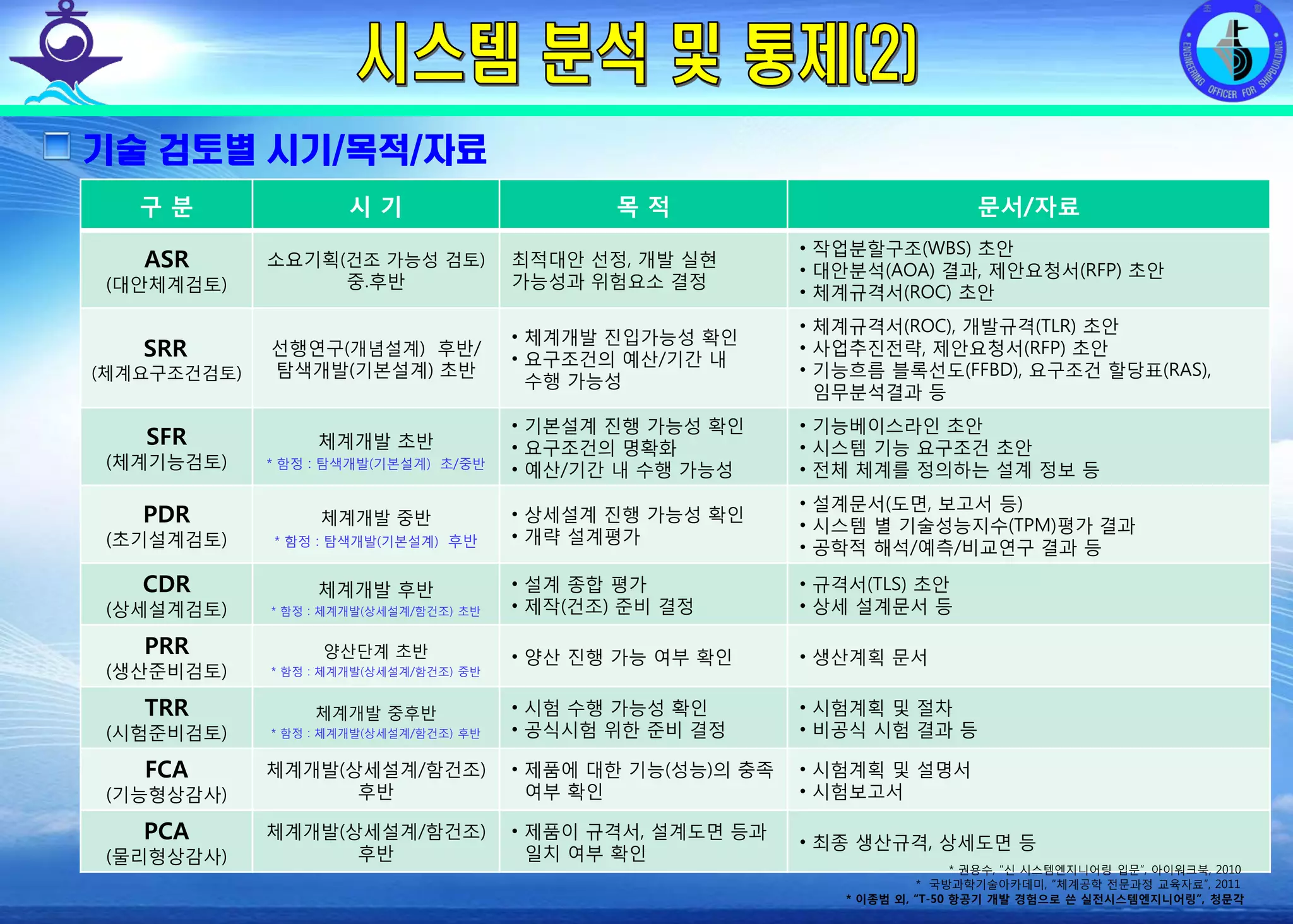 전평단 함정기술처 소령 박진원12년 함정기술처 SE 자체교육(7.10 ~ 8. 3)
기술 검토별 시기/목적/자료
구 분 시 기 목 적 문서/자료
ASR
(대안체계검토)
소요기획(건조 가능성 검토)
중.후반
최적대안 선정, 개발 실현
가능성과 위험요소 결정
• 작업분할구조(WBS) 초안
• 대안분석(AOA) 결과, 제안요청서(RFP) 초안
• 체계규격서(ROC) 초안
SRR
(체계요구조건검토)
선행연구(개념설계) 후반/
탐색개발(기본설계) 초반
• 체계개발 진입가능성 확인
• 요구조건의 예산/기간 내
수행 가능성
• 체계규격서(ROC), 개발규격(TLR) 초안
• 사업추진전략, 제안요청서(RFP) 초안
• 기능흐름 블록선도(FFBD), 요구조건 할당표(RAS),
임무분석결과 등
SFR
(체계기능검토)
체계개발 초반
* 함정 : 탐색개발(기본설계) 초/중반
• 기본설계 진행 가능성 확인
• 요구조건의 명확화
• 예산/기간 내 수행 가능성
• 기능베이스라인 초안
• 시스템 기능 요구조건 초안
• 전체 체계를 정의하는 설계 정보 등
PDR
(초기설계검토)
체계개발 중반
* 함정 : 탐색개발(기본설계) 후반
• 상세설계 진행 가능성 확인
• 개략 설계평가
• 설계문서(도면, 보고서 등)
• 시스템 별 기술성능지수(TPM)평가 결과
• 공학적 해석/예측/비교연구 결과 등
CDR
(상세설계검토)
체계개발 후반
* 함정 : 체계개발(상세설계/함건조) 초반
• 설계 종합 평가
• 제작(건조) 준비 결정
• 규격서(TLS) 초안
• 상세 설계문서 등
PRR
(생산준비검토)
양산단계 초반
* 함정 : 체계개발(상세설계/함건조) 중반
• 양산 진행 가능 여부 확인 • 생산계획 문서
TRR
(시험준비검토)
체계개발 중후반
* 함정 : 체계개발(상세설계/함건조) 후반
• 시험 수행 가능성 확인
• 공식시험 위한 준비 결정
• 시험계획 및 절차
• 비공식 시험 결과 등
FCA
(기능형상감사)
체계개발(상세설계/함건조)
후반
• 제품에 대한 기능(성능)의 충족
여부 확인
• 시험계획 및 설명서
• 시험보고서
PCA
(물리형상감사)
체계개발(상세설계/함건조)
후반
• 제품이 규격서, 설계도면 등과
일치 여부 확인
• 최종 생산규격, 상세도면 등
* 권용수, “신 시스템엔지니어링 입문”, 아이워크북, 2010
* 국방과학기술아카데미, “체계공학 전문과정 교육자료”, 2011
* 이종범 외, “T-50 항공기 개발 경험으로 쓴 실전시스템엔지니어링”, 청문각
 