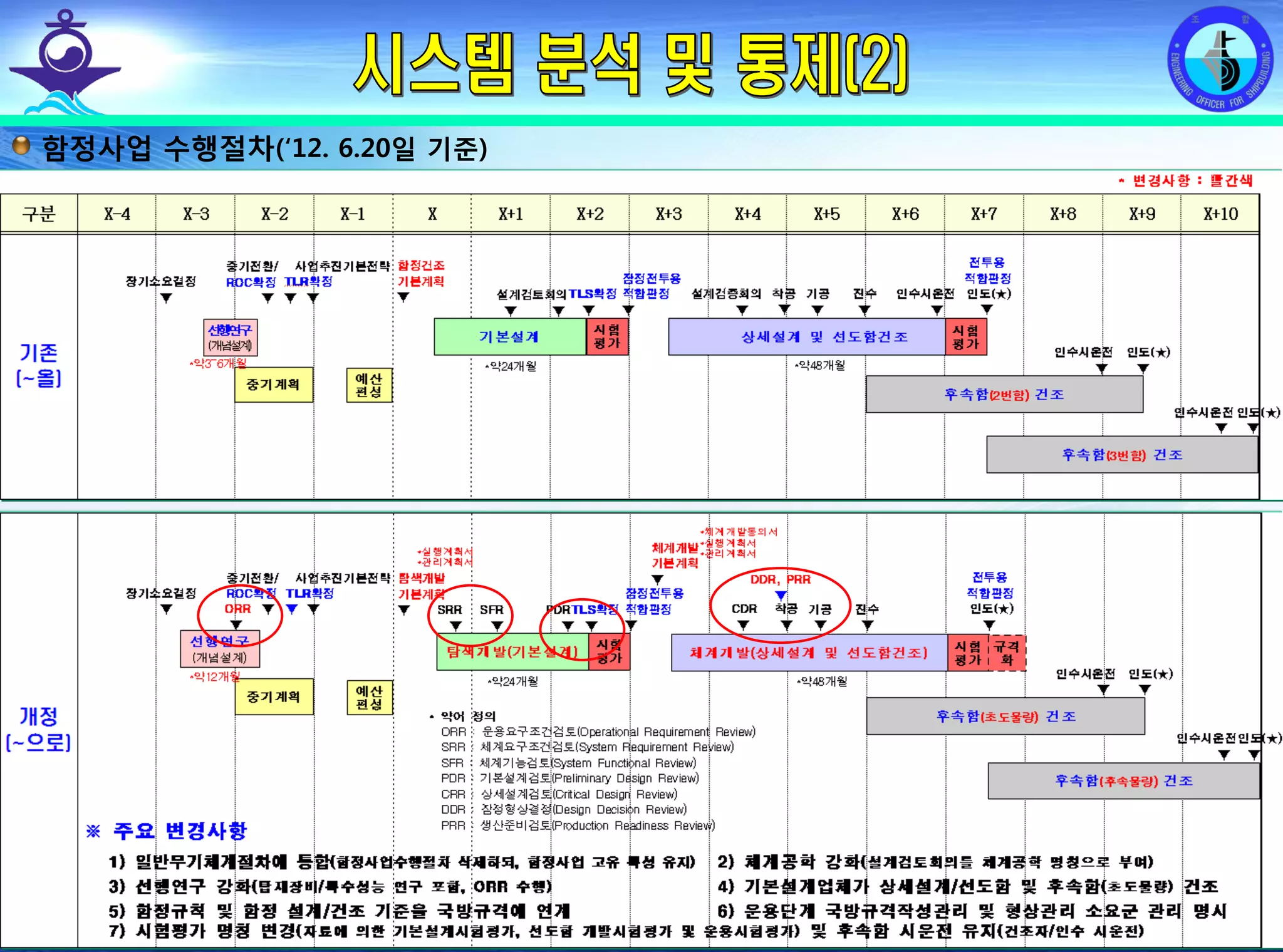 전평단 함정기술처 소령 박진원12년 함정기술처 SE 자체교육(7.10 ~ 8. 3)
함정사업 수행절차(‘12. 6.20일 기준)
 