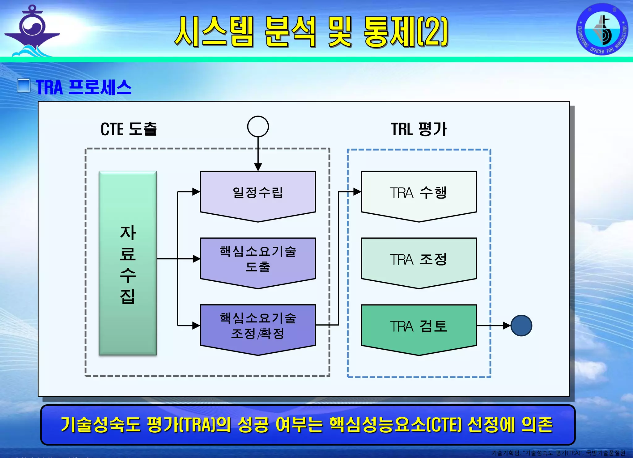 전평단 함정기술처 소령 박진원12년 함정기술처 SE 자체교육(7.10 ~ 8. 3)
/
TRA
TRA
TRA
CTE 도출 TRL 평가
TRA 프로세스
기술성숙도 평가(TRA)의 성공 여부는 핵심성능요소(CTE) 선정에 의존
기술기획팀, “기술성숙도 평가(TRA)”, 국방기술품질원
 