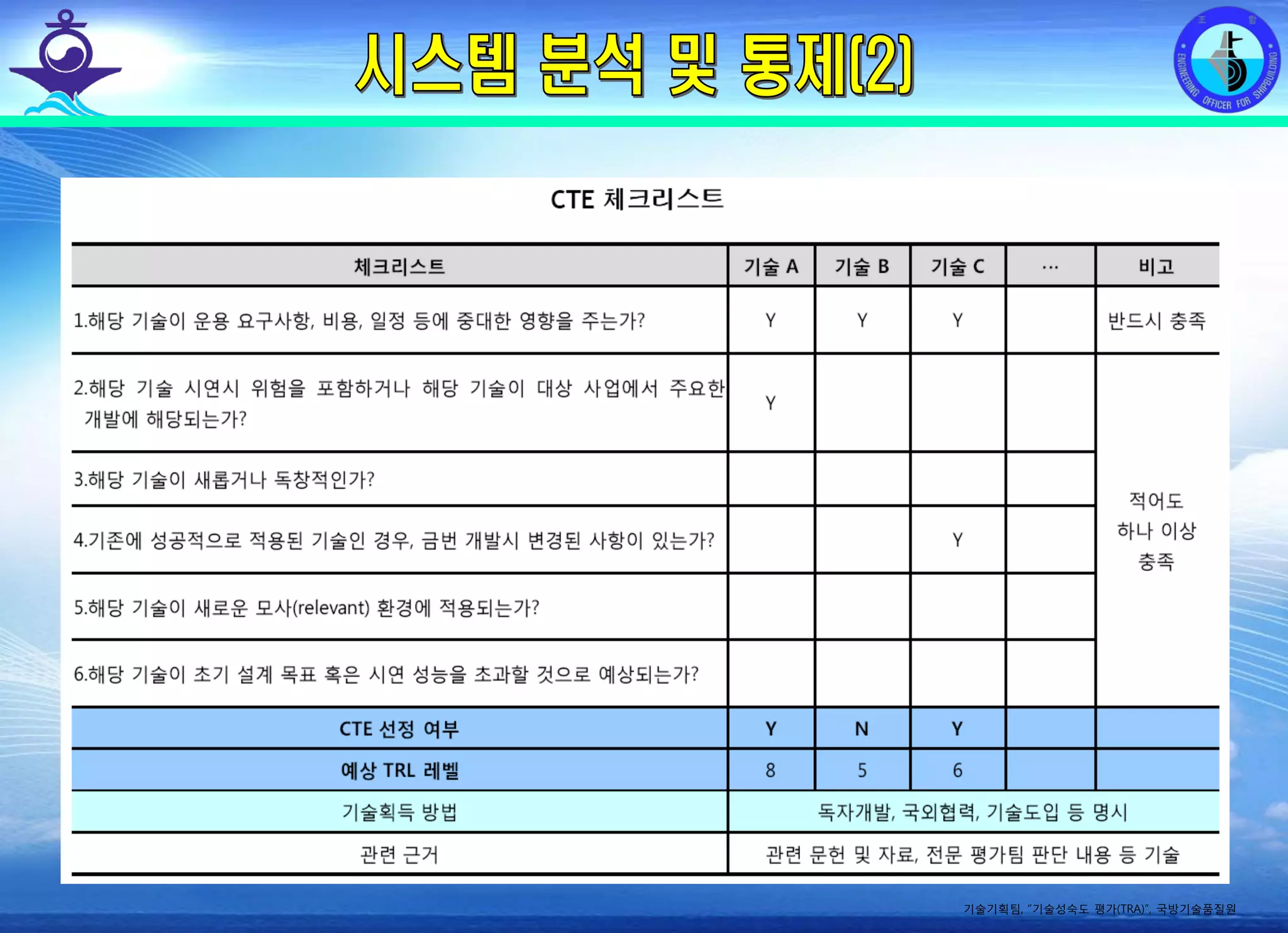 전평단 함정기술처 소령 박진원12년 함정기술처 SE 자체교육(7.10 ~ 8. 3)
기술기획팀, “기술성숙도 평가(TRA)”, 국방기술품질원
 