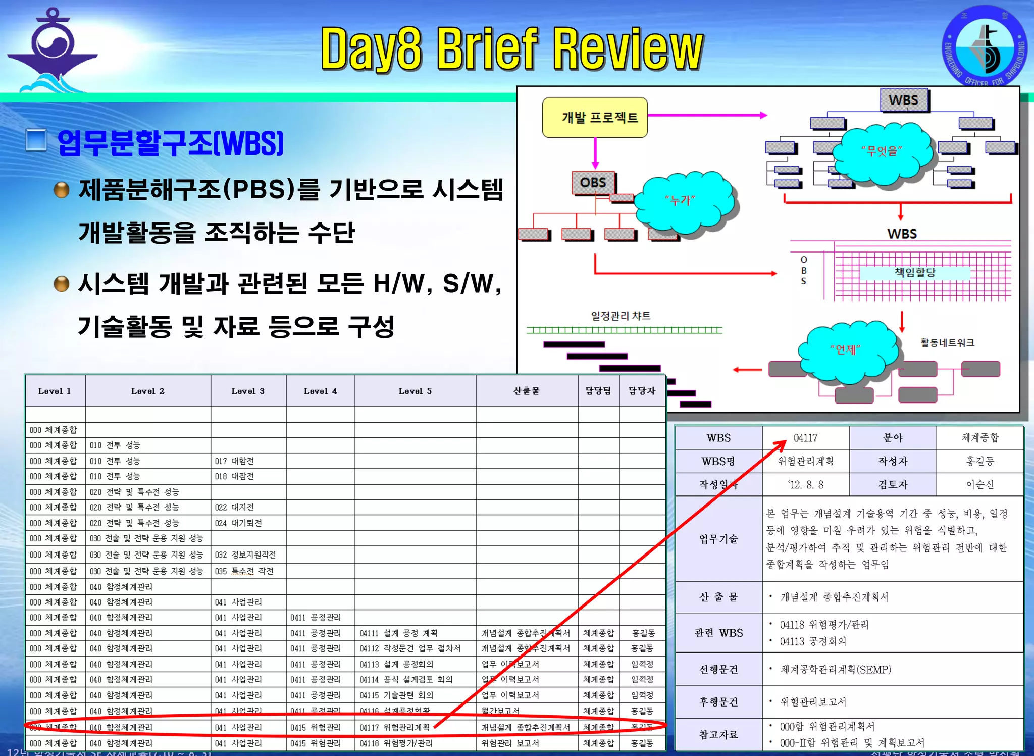 전평단 함정기술처 소령 박진원12년 함정기술처 SE 자체교육(7.10 ~ 8. 3)
업무분할구조(WBS)
제품분해구조(PBS)를 기반으로 시스템
개발활동을 조직하는 수단
시스템 개발과 관련된 모든 H/W, S/W,
기술활동 및 자료 등으로 구성
 