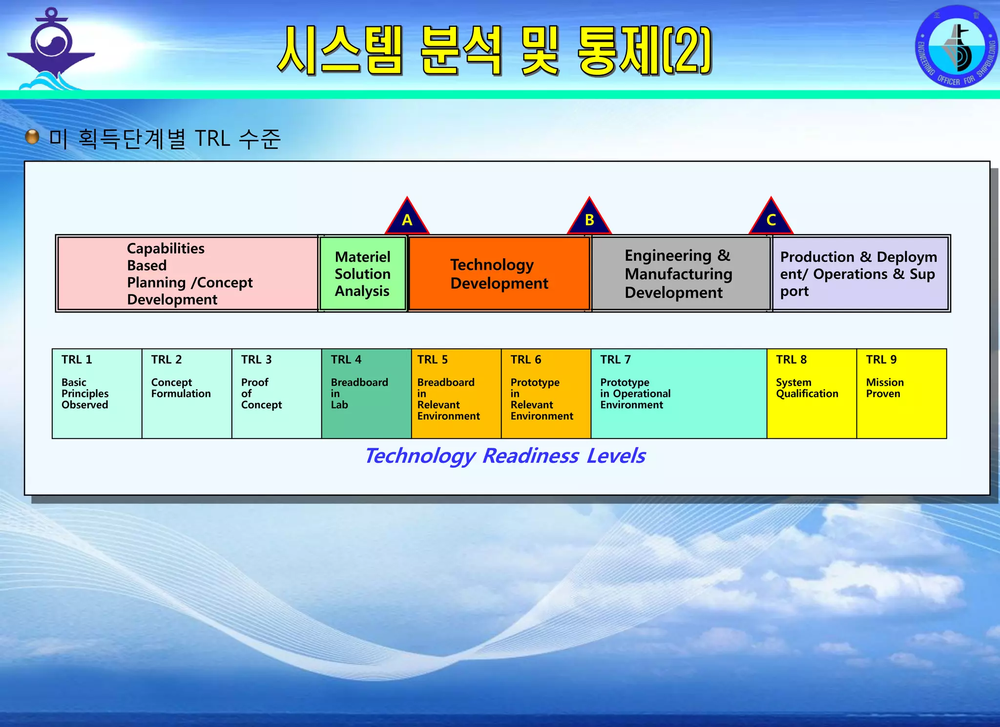 전평단 함정기술처 소령 박진원12년 함정기술처 SE 자체교육(7.10 ~ 8. 3)
TRL 8
System
Qualification
TRL 7
Prototype
in Operational
Environment
TRL 6
Prototype
in
Relevant
Environment
TRL 5
Breadboard
in
Relevant
Environment
TRL 4
Breadboard
in
Lab
TRL 3
Proof
of
Concept
TRL 2
Concept
Formulation
TRL 1
Basic
Principles
Observed
Production & Deploym
ent/ Operations & Sup
port
Engineering &
Manufacturing
Development
Technology
Development
Technology Readiness Levels
CBA
Capabilities
Based
Planning /Concept
Development
TRL 9
Mission
Proven
Materiel
Solution
Analysis
미 획득단계별 TRL 수준
 