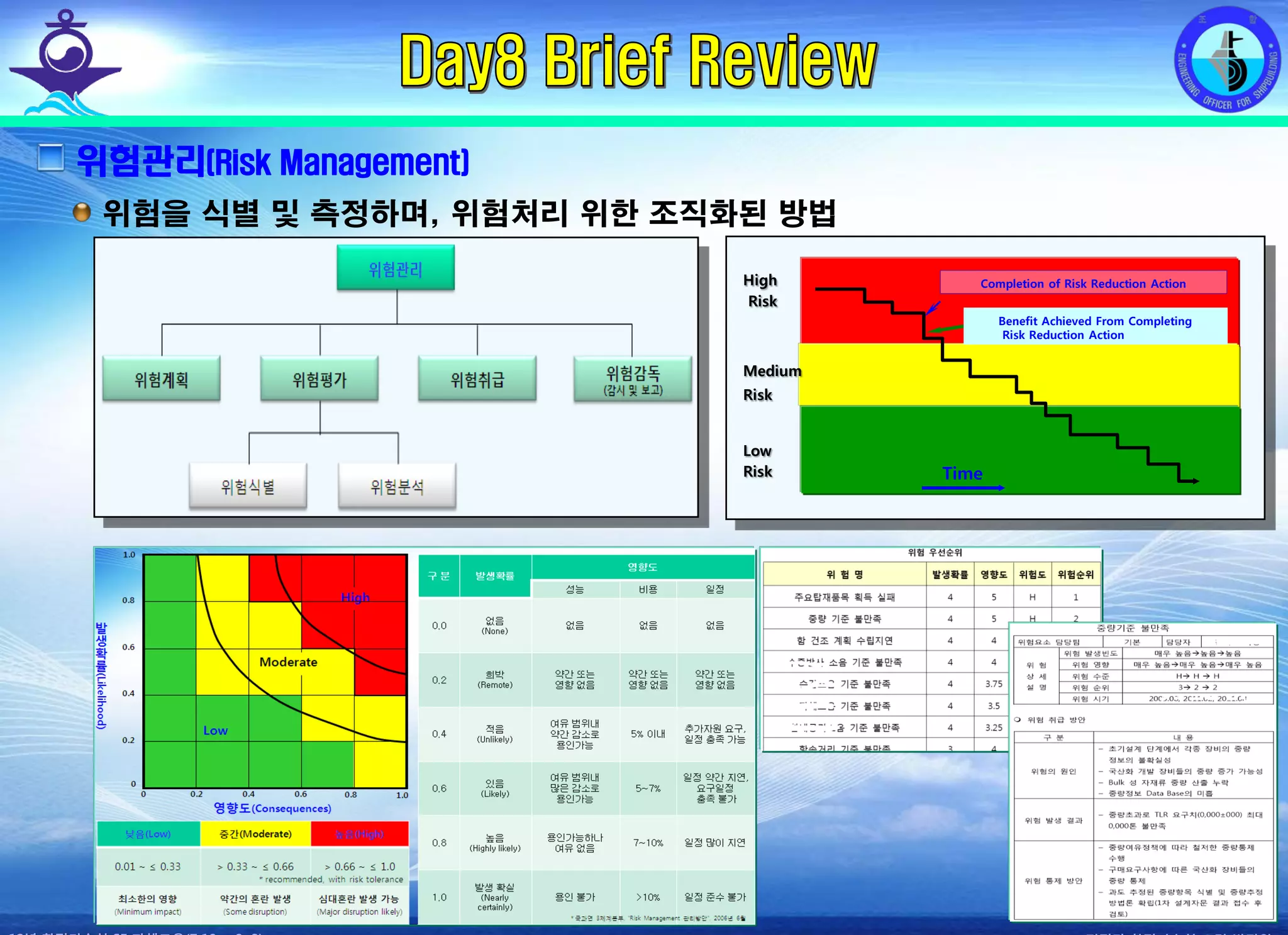 전평단 함정기술처 소령 박진원12년 함정기술처 SE 자체교육(7.10 ~ 8. 3)
위험관리(Risk Management)
위험을 식별 및 측정하며, 위험처리 위한 조직화된 방법
Completion of Risk Reduction Action
Benefit Achieved From Completing
Risk Reduction Action
Time
High
Risk
Medium
Risk
Low
Risk
 