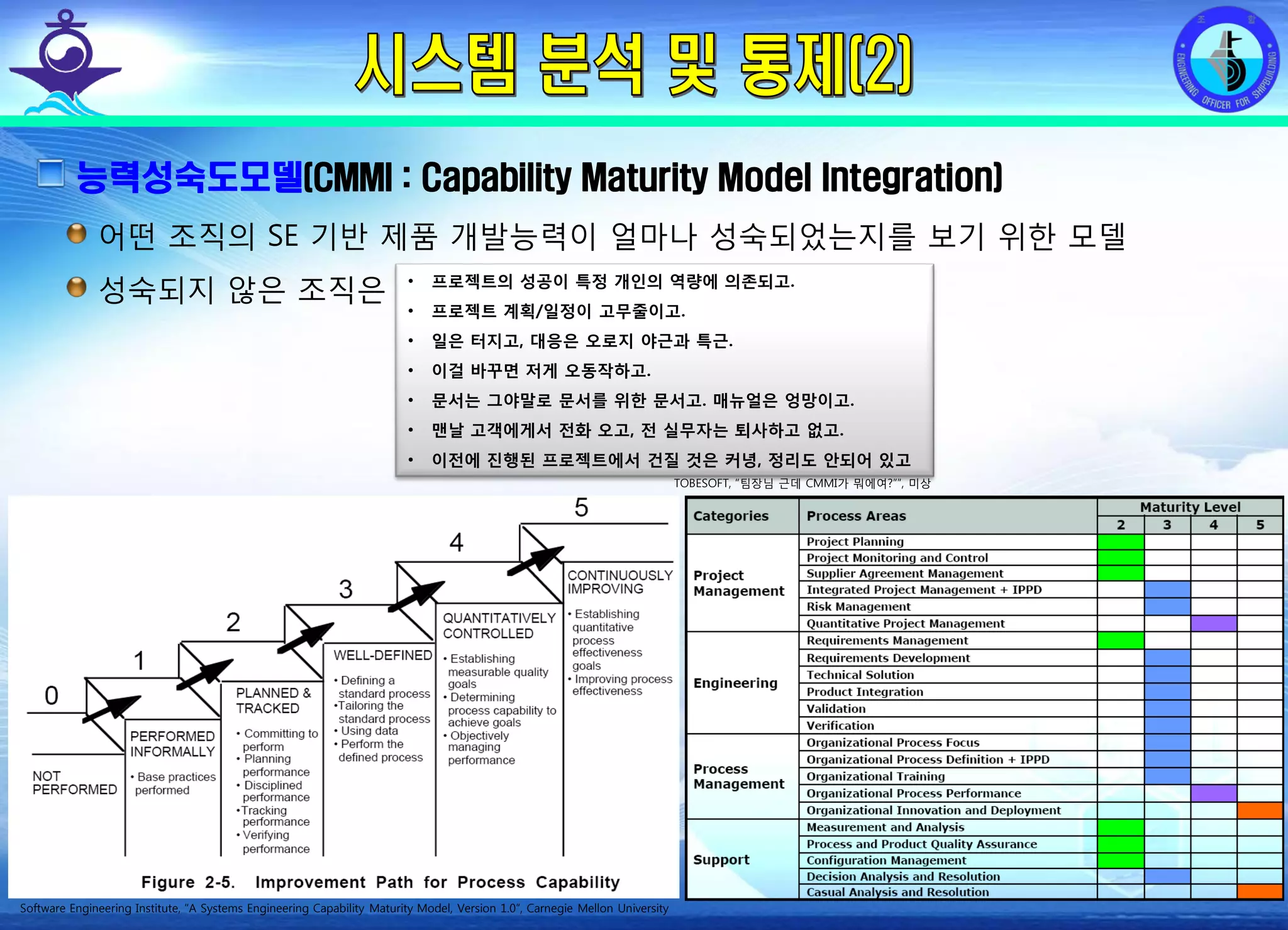 전평단 함정기술처 소령 박진원12년 함정기술처 SE 자체교육(7.10 ~ 8. 3)
능력성숙도모델(CMMI : Capability Maturity Model Integration)
어떤 조직의 SE 기반 제품 개발능력이 얼마나 성숙되었는지를 보기 위한 모델
성숙되지 않은 조직은 • 프로젝트의 성공이 특정 개인의 역량에 의존되고.
• 프로젝트 계획/일정이 고무줄이고.
• 일은 터지고, 대응은 오로지 야근과 특근.
• 이걸 바꾸면 저게 오동작하고.
• 문서는 그야말로 문서를 위한 문서고. 매뉴얼은 엉망이고.
• 맨날 고객에게서 전화 오고, 전 실무자는 퇴사하고 없고.
• 이전에 진행된 프로젝트에서 건질 것은 커녕, 정리도 안되어 있고
Software Engineering Institute, “A Systems Engineering Capability Maturity Model, Version 1.0”, Carnegie Mellon University
TOBESOFT, “팀장님 근데 CMMI가 뭐에여?””, 미상
 