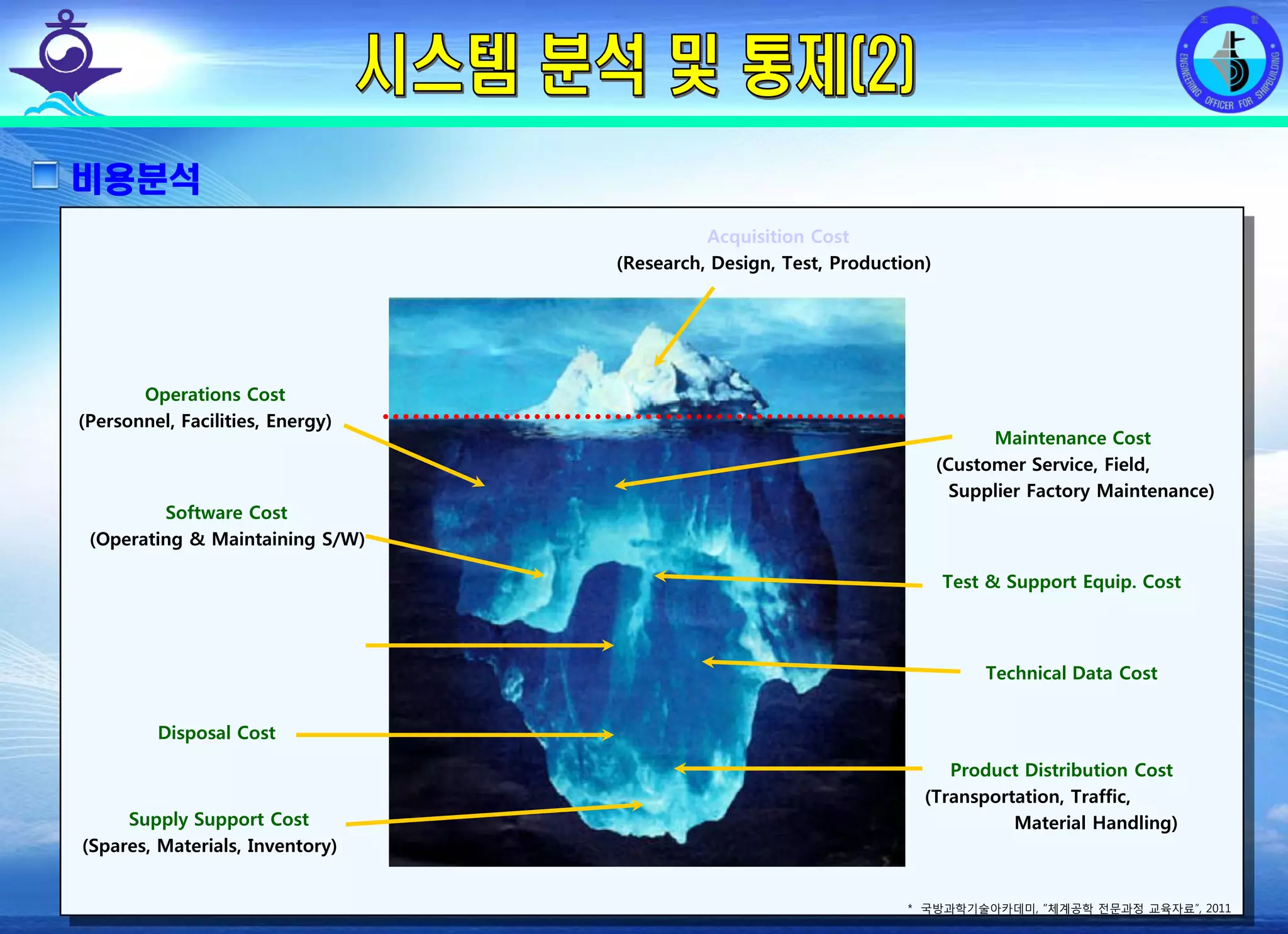 전평단 함정기술처 소령 박진원12년 함정기술처 SE 자체교육(7.10 ~ 8. 3)
비용분석
Acquisition Cost
(Research, Design, Test, Production)
Operations Cost
(Personnel, Facilities, Energy)
Software Cost
(Operating & Maintaining S/W)
Disposal Cost
Supply Support Cost
(Spares, Materials, Inventory)
Maintenance Cost
(Customer Service, Field,
Supplier Factory Maintenance)
Test & Support Equip. Cost
Technical Data Cost
Product Distribution Cost
(Transportation, Traffic,
Material Handling)
* 국방과학기술아카데미, “체계공학 전문과정 교육자료”, 2011
 
