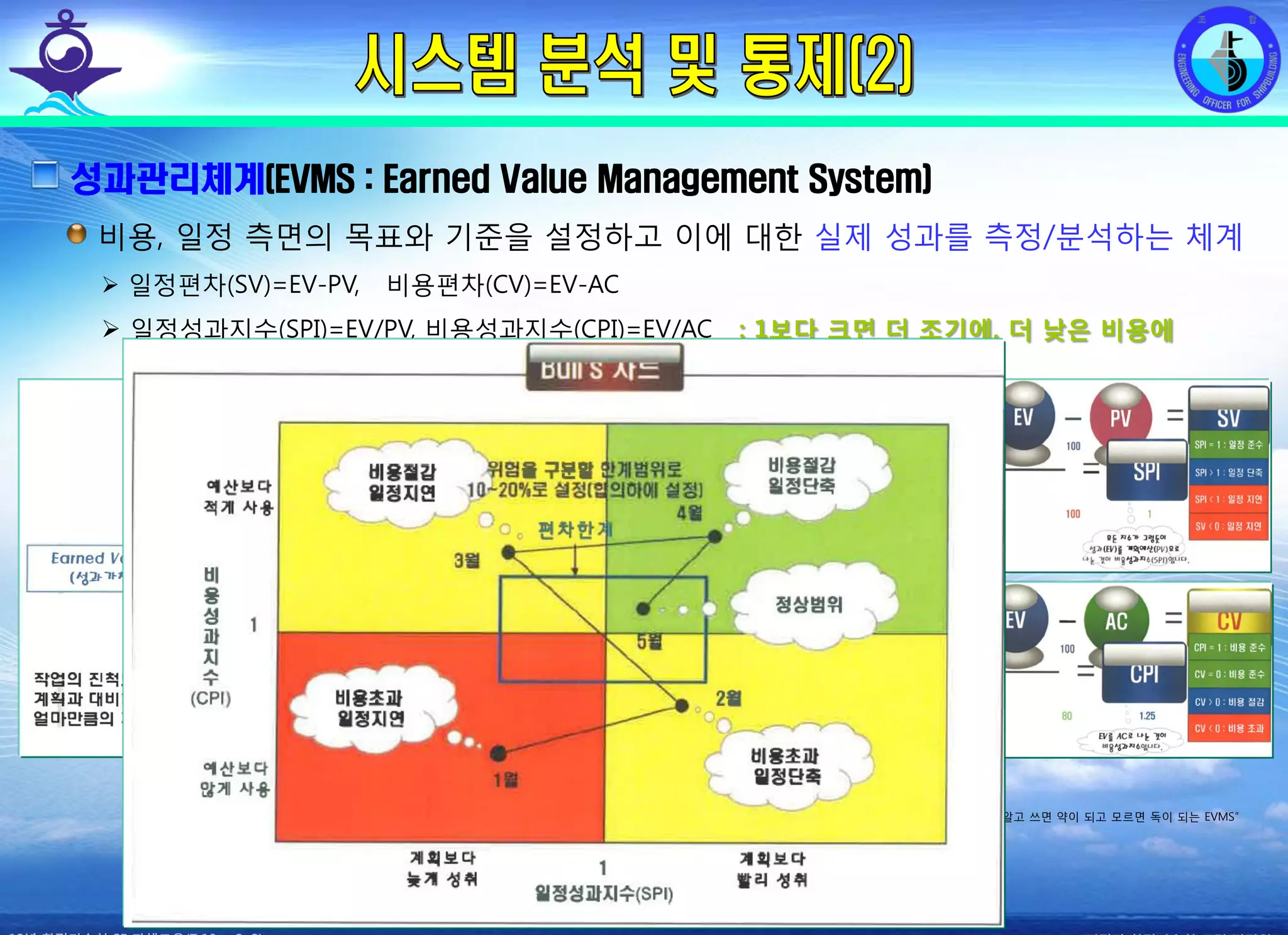 전평단 함정기술처 소령 박진원12년 함정기술처 SE 자체교육(7.10 ~ 8. 3)
* 국과연 TICN사업단, “알고 쓰면 약이 되고 모르면 독이 되는 EVMS”
성과관리체계(EVMS : Earned Value Management System)
비용, 일정 측면의 목표와 기준을 설정하고 이에 대한 실제 성과를 측정/분석하는 체계
일정편차(SV)=EV-PV, 비용편차(CV)=EV-AC
일정성과지수(SPI)=EV/PV, 비용성과지수(CPI)=EV/AC : 1보다 크면 더 조기에, 더 낮은 비용에
 