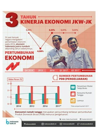 Kinerja Ekonomi Pemerintahan Jokowi - JK