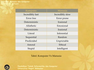 Interaksi Manusia dan Komputer
Created By Arfianti


                         Komputer                             Manusia
                       Incredibly fast                 Incredibly slow
                          Error free                     Error prone
                        Deterministic                         Irasional
                          Alfathetic                      Emosional
                        Deterministic                         Irasional
                           Literal                        Inferential
                         Sequential                           Random
                         Predictabel                     Unprictable
                           Amoral                             Ethical
                           Stupid                         Intelligent


                                 Tabel. Komputer Vs Manusia



                 Pendidikan Teknik Informatika dan Komputer
                 Universitas Negeri Makassar
 