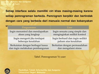 Interaksi Manusia dan Komputer
Created By Arfianti


    Setiap interface selalu memiliki ciri khas masing-masing karena
    setiap pemrograman berbeda. Pemrogram berpikir dan bertindak
    dengan cara yang berbeda dari manusia normal dan kebanyakan
    user.
                    Programmer                                 User
        Ingin menontrol dan mendapatkan            Ingin sesuatu yang simple dan
               akses yang lengkap                   menginginkan sedikit kontrol
            Ingin mengerti jika terdapat          Ingin berhasil dan ingin sedikit
                beberapa kesalahan                     paham atas kesalahan
         Berkaiatan dengan berbagai kasus         Berkaitan dengan permasalahan
        dan ingin melakukan pembangunan                dan mengalami stress


                                 Tabel. Pemrograman Vs user




                 Pendidikan Teknik Informatika dan Komputer
                 Universitas Negeri Makassar
 