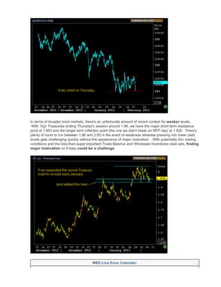 In terms of broader bond markets, there's an unfortunate amount of recent context for weaker levels.
 With 10yr Treasuries ending Thursday's session around 1.96, we have the major short term resistance
pivot at 1.953 and the longer term inflection point (the one we didn't break on NFP day) at 1.926. There's
plenty of room to run between 1.96 and 2.05 in the event of weakness whereas pressing into lower yield
levels gets challenging quickly without the appearance of major motivation. With potentially thin trading
conditions and the less-than-super-important Trade Balance and Wholesale Inventories data sets, finding
major motivation on Friday could be a challenge.




                                       MBS Live Econ Calendar:
 