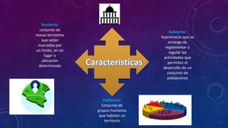 Territorio:
conjunto de
masas terrestres
que están
marcadas por
un limite, en un
lugar o
ubicación
determinada
Población:
Conjunto de
grupos humanos
que habitan un
territorio
Gobierno:
Supremacía que se
encarga de
reglamentar y
regular las
actividades que
permitan el
desarrollo de un
conjunto de
poblaciones
 