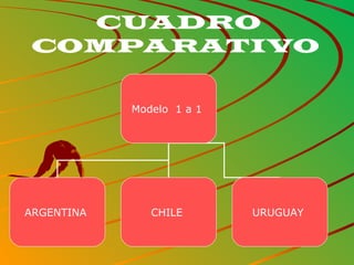 CUADRO
 COMPARATIVO


            Modelo 1 a 1




ARGENTINA      CHILE       URUGUAY
 