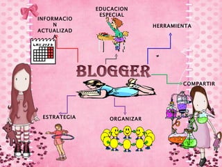 EDUCACION
               ESPECIAL
INFORMACIO
     N                       HERRAMIENTA
ACTUALIZAD
     A




                                     COMPARTIR




 ESTRATEGIA      ORGANIZAR
 