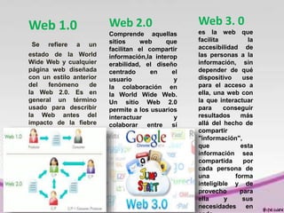 Web 1.0
Se refiere a un
estado de la World
Wide Web y cualquier
página web diseñada
con un estilo anterior
del fenómeno de
la Web 2.0. Es en
general un término
usado para describir
la Web antes del
impacto de la fiebre
punto com en el 2001,
que es visto por
muchos como el
momento en que
el internet dio un giro.
Web 2.0
Comprende aquellas
sitios web que
facilitan el compartir
información,la interop
erabilidad, el diseño
centrado en el
usuario y
la colaboración en
la World Wide Web.
Un sitio Web 2.0
permite a los usuarios
interactuar y
colaborar entre sí
como creadores de
contenido generado
por usuarios en
una comunidad
virtual.
Web 3. 0
es la web que
facilita la
accesibilidad de
las personas a la
información, sin
depender de qué
dispositivo use
para el acceso a
ella, una web con
la que interactuar
para conseguir
resultados más
allá del hecho de
compartir
"información",
que esta
información sea
compartida por
cada persona de
una forma
inteligible y de
provecho para
ella y sus
necesidades en
 