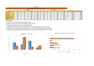 EDADES M H % H % M M H % H % M % Total Puc % Total Primav
1 a 9 120 150 51% 31% 57 45 15% 16% 41% 15%
10 a 17 90 45 15% 23% 200 99 33% 56% 19% 45%
18 a 60 150 84 29% 38% 40 140 47% 11% 34% 29%
mayores de 60 30 13 4% 8% 60 16 5% 17% 6% 11%
TOTAL 390 292 100% 100% 357 300 100% 100% 100% 100%
ACTIVIDADES
1. Establecer el número de personas total por barrio
2. Obtener el porcentaje por barrio (hombres, mujeres, Total)
3. Formatear a la tabla 1 para mejorar su presentacion
4. Graficar de forma comparativa la variable edad con los porcentajes totales de los 2 barrios
5. Graficar de forma comparativa la variable edad con los porcentajes totales solo de las mujeres
6. Graficar de forma comparativa la variable edad con los porcentajes totales solo de los hombres
Pucara Primavera
TABLA 1
POBLACION DEACUERDO A EDADES
0% 20% 40% 60% 80% 100% 120%
1
2
3
4
5
6
gráfico.- porcentaje entre barrios
% Total Primav % Total Puc
0%
10%
20%
30%
40%
50%
60%
1 2 3 4
gráfico 2.- mujeres
% M % M
grafico 3 - hombres
 