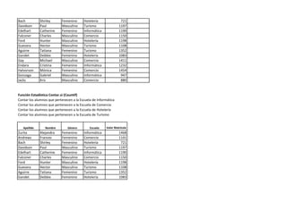 Bach Shirley Femenino Hotelería 721
Davidson Paul Masculino Turismo 1197
Edelhart Catherine Femenino Informática 1190
Falconer Charles Masculino Comercio 1150
Ford Hunter Masculino Hotelería 1198
Guevara Hector Masculino Turismo 1108
Aguirre Tatiana Femenino Turismo 1352
Gandet Debbie Femenino Hotelería 1083
Gay Michael Masculino Comercio 1411
Endara Cristina Femenino Informática 1232
Halvorson Mónica Femenino Comercio 1454
Gonzaga Gabriel Masculino Informática 947
Jacks Kris Masculino Comercio 880
Función Estadística Contar.si (Countif)
Contar los alumnos que pertenecen a la Escuela de Informática
Contar los alumnos que pertenecen a la Escuela de Comercio
Contar los alumnos que pertenecen a la Escuela de Hotelería
Contar los alumnos que pertenecen a la Escuela de Turismo
Apellido Nombre Género Escuela Valor Matrícula
Zurita Alejandra Femenino Informática 1468
Andrews Frances Femenino Comercio 1141
Bach Shirley Femenino Hotelería 721
Davidson Paul Masculino Turismo 1197
Edelhart Catherine Femenino Informática 1190
Falconer Charles Masculino Comercio 1150
Ford Hunter Masculino Hotelería 1198
Guevara Hector Masculino Turismo 1108
Aguirre Tatiana Femenino Turismo 1352
Gandet Debbie Femenino Hotelería 1083
 