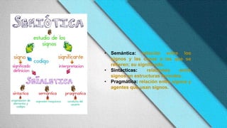 • Semántica: relación entre los
signos y las cosas a las que se
refieren; su significado.
• Sintácticas: relaciones entre
signos en estructuras formales.
• Pragmática: relación entre signos y
agentes que usan signos.
 