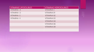 VITAMINAS LIPOSOLUBLES VITAMINAS HIDROSOLUBLES
VITAMINA A VITAMINA C
VITAMINA D VITAMINA B1
VITAMINA E VITAMINA B2
VITAMINA K VITAMINA B3
VITAMINA B4
VITAMINA B6
VITAMINA B9
 