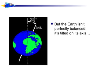  But the Earth isn’t
perfectly balanced,
it’s tilted on its axis…
 
