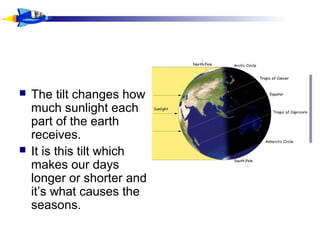  The tilt changes how
much sunlight each
part of the earth
receives.
 It is this tilt which
makes our days
longer or shorter and
it’s what causes the
seasons.
 