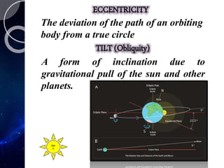 ECCENTRICITY
The deviation of the path of an orbiting
body from a true circle
TILT (Obliquity)
A form of inclination due to
gravitational pull of the sun and other
planets.
bac
k
 