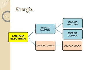 ENERGIA
ELECTRICA
ENERGIA
RADIANTE
ENERGIA
NUCLEAR
ENERGIA
QUIMICA
ENERGIA TERMICA ENERGIA SOLAR
Energía.Energía.
 