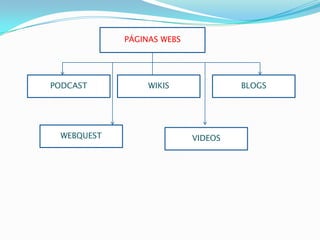 PÁGINAS WEBSPODCASTWIKISBLOGSWEBQUESTVIDEOS