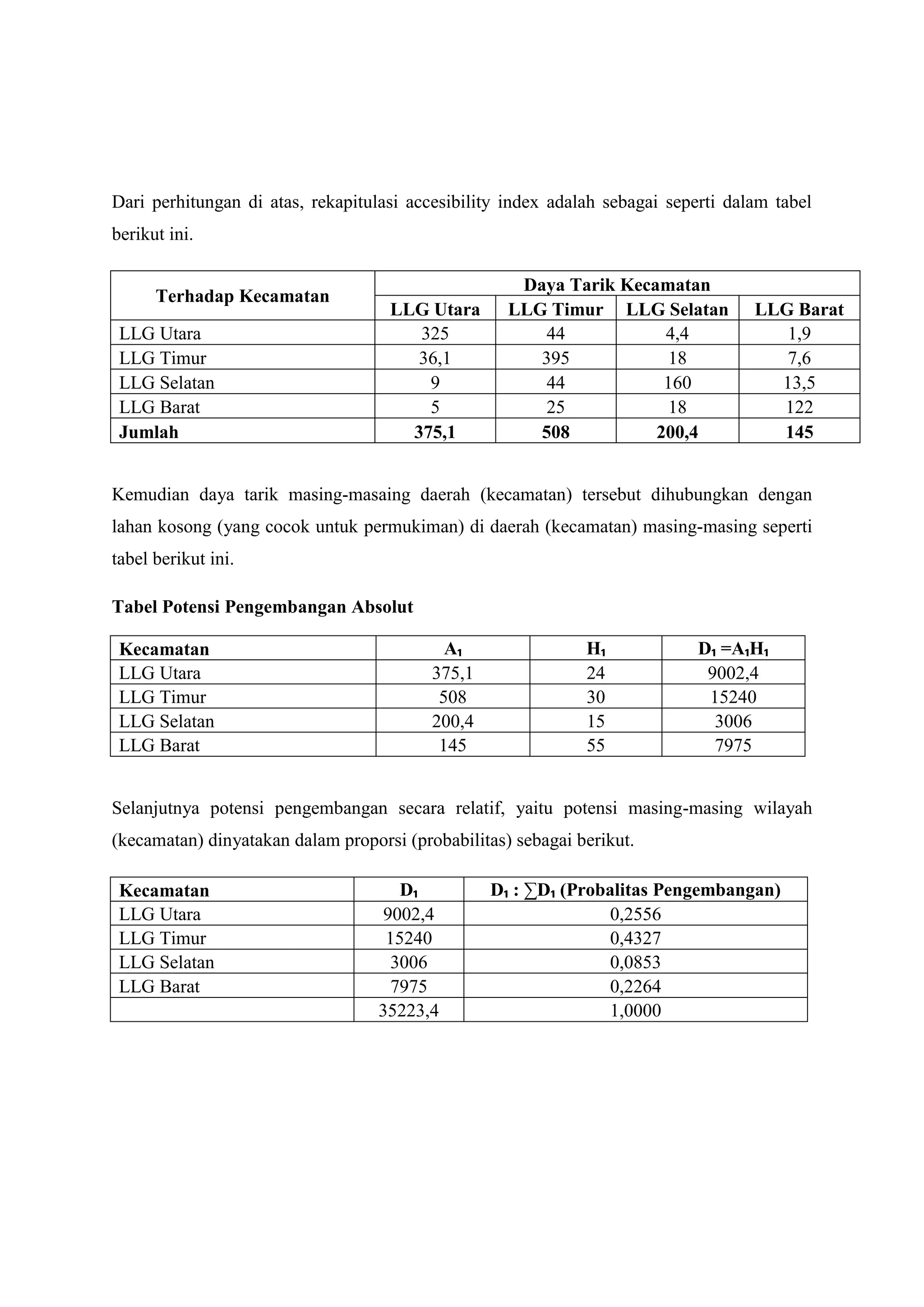Dari perhitungan di atas, rekapitulasi accesibility index adalah sebagai seperti dalam tabel
berikut ini.
Terhadap Kecamatan
Daya Tarik Kecamatan
LLG Utara LLG Timur LLG Selatan LLG Barat
LLG Utara 325 44 4,4 1,9
LLG Timur 36,1 395 18 7,6
LLG Selatan 9 44 160 13,5
LLG Barat 5 25 18 122
Jumlah 375,1 508 200,4 145
Kemudian daya tarik masing-masaing daerah (kecamatan) tersebut dihubungkan dengan
lahan kosong (yang cocok untuk permukiman) di daerah (kecamatan) masing-masing seperti
tabel berikut ini.
Tabel Potensi Pengembangan Absolut
Kecamatan A₁ H₁ D₁ =A₁H₁
LLG Utara 375,1 24 9002,4
LLG Timur 508 30 15240
LLG Selatan 200,4 15 3006
LLG Barat 145 55 7975
Selanjutnya potensi pengembangan secara relatif, yaitu potensi masing-masing wilayah
(kecamatan) dinyatakan dalam proporsi (probabilitas) sebagai berikut.
Kecamatan D₁ D₁ : ∑D₁ (Probalitas Pengembangan)
LLG Utara 9002,4 0,2556
LLG Timur 15240 0,4327
LLG Selatan 3006 0,0853
LLG Barat 7975 0,2264
35223,4 1,0000
 
