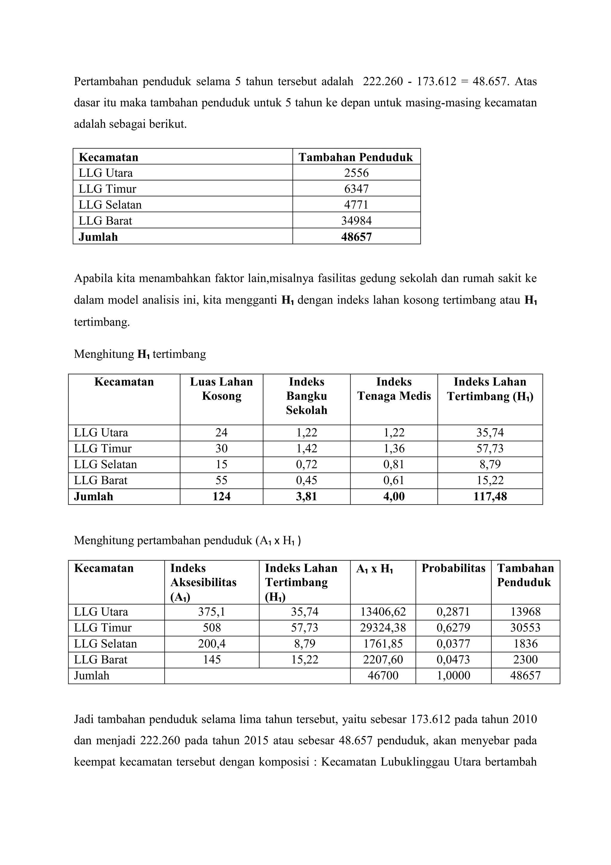 Pertambahan penduduk selama 5 tahun tersebut adalah 222.260 - 173.612 = 48.657. Atas
dasar itu maka tambahan penduduk untuk 5 tahun ke depan untuk masing-masing kecamatan
adalah sebagai berikut.
Kecamatan Tambahan Penduduk
LLG Utara 2556
LLG Timur 6347
LLG Selatan 4771
LLG Barat 34984
Jumlah 48657
Apabila kita menambahkan faktor lain,misalnya fasilitas gedung sekolah dan rumah sakit ke
dalam model analisis ini, kita mengganti H₁ dengan indeks lahan kosong tertimbang atau H₁
tertimbang.
Menghitung H₁ tertimbang
Kecamatan Luas Lahan
Kosong
Indeks
Bangku
Sekolah
Indeks
Tenaga Medis
Indeks Lahan
Tertimbang (H₁)
LLG Utara 24 1,22 1,22 35,74
LLG Timur 30 1,42 1,36 57,73
LLG Selatan 15 0,72 0,81 8,79
LLG Barat 55 0,45 0,61 15,22
Jumlah 124 3,81 4,00 117,48
Menghitung pertambahan penduduk (A₁ x H₁ )
Kecamatan Indeks
Aksesibilitas
(A₁)
Indeks Lahan
Tertimbang
(H₁)
A₁ x H₁ Probabilitas Tambahan
Penduduk
LLG Utara 375,1 35,74 13406,62 0,2871 13968
LLG Timur 508 57,73 29324,38 0,6279 30553
LLG Selatan 200,4 8,79 1761,85 0,0377 1836
LLG Barat 145 15,22 2207,60 0,0473 2300
Jumlah 46700 1,0000 48657
Jadi tambahan penduduk selama lima tahun tersebut, yaitu sebesar 173.612 pada tahun 2010
dan menjadi 222.260 pada tahun 2015 atau sebesar 48.657 penduduk, akan menyebar pada
keempat kecamatan tersebut dengan komposisi : Kecamatan Lubuklinggau Utara bertambah
 