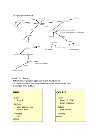 LTM - jaringan semantik
Model LTM - Frames
• Informasi yang diselenggarakan dalam struktur data
• Slot dalam struktur instantiated dengan nilai-nilai misalnya data
• Hubungan Jenis-subtipe
 