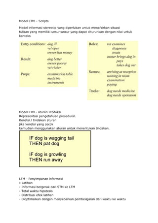 Model LTM – Scripts
Model informasi stereotip yang diperlukan untuk menafsirkan situasi
tulisan yang memiliki unsur-unsur yang dapat diturunkan dengan nilai untuk
konteks
Model LTM - aturan Produksi
Representasi pengetahuan prosedural.
Kondisi / tindakan aturan
jika kondisi yang cocok
kemudian menggunakan aturan untuk menentukan tindakan.
LTM - Penyimpanan informasi
• Latihan
- Informasi bergerak dari STM ke LTM
- Total waktu hipotesis
- Distribusi efek latihan
- Dioptimalkan dengan menyebarkan pembelajaran dari waktu ke waktu
 