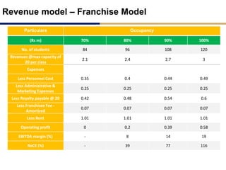 Revenue model – Franchise Model
Particulars Occupancy
(Rs m) 70% 80% 90% 100%
No. of students 84 96 108 120
Revenues @max capacity of
20 per class
2.1 2.4 2.7 3
Expenses
Less Personnel Cost 0.35 0.4 0.44 0.49
Less Administrative &
Marketing Expenses
0.25 0.25 0.25 0.25
Less Royalty payable @ 20 0.42 0.48 0.54 0.6
Less Franchisee Fee -
Amortized
0.07 0.07 0.07 0.07
Less Rent 1.01 1.01 1.01 1.01
Operating profit 0 0.2 0.39 0.58
EBITDA margin (%) - 8 14 19
RoCE (%) - 39 77 116
 