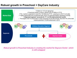 Market Size
 Caters to 1.5-3 yrs age group
 Preschool market in India is valued at Rs 43 billion in FY10
 The market is expected to reach Rs 133 billion by FY15 – growing at a 20.6 % annually
 Highly fragmented and unorganized with only 8-10 organized players operating currently
 Organized segment accounts for 11 % of the total preschool market
o The largest chain of preschools in India comprises of just 550 schools, less than 4% of the total
market potential of 15,000 preschools in 2010
Robust growth in Preschool + DayCare Industry
Children Education Segment
Pre-schools
Segments
DayCare Center
Robust growth in Preschool Industry is creating the market for Daycare Center which
is still untapped
 