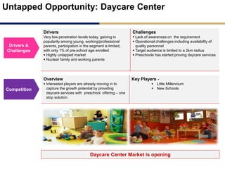 Untapped Opportunity: Daycare Center
Drivers &
Challenges
Drivers
Very low penetration levels today, gaining in
popularity among young, working/professional
parents, participation in the segment is limited,
with only 1% of pre-school age enrolled.
 Highly untapped market
 Nuclear family and working parents
Challenges
 Lack of awareness on the requirement
 Operational challenges including availability of
quality personnel
 Target audience is limited to a 2km radius
 Preschools has started proving daycare services
Competition
Overview
 Interested players are already moving in to
capture the growth potential by providing
daycare services with preschool offering – one
stop solution.
Key Players -
 Little Millennium
 New Schools
Daycare Center Market is opening
 