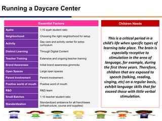 Running a Daycare Center
Essential Factors
Ayahs 1:10 ayah student ratio
Neighborhood Choosing the right neighborhood for setup
Activity
Day care and activity center for extra-
curriculum
Distinct Learning Through Digital Content
Teacher Training Extensive and ongoing teacher training
Brand Awareness Initial brand awareness gimmicks
Open Spaces Large open spaces
Parent Involvement Parent involvement
Positive world of mouth Positive word of mouth
R&D R&D team
Small Batches 1:10 teacher student ratio
Standardization
Standardized ambience for all franchisees
(infrastructure, course and supplies)
Children Needs
This is a critical period in a
child’s life when specific types of
learning take place. The brain is
especially receptive to
stimulation in the area of
language, for example, during
the first three years. Therefore,
children that are exposed to
speech (talking, reading,
singing, etc) on a regular basis,
exhibit language skills that far
exceed those with little verbal
stimulation.
 