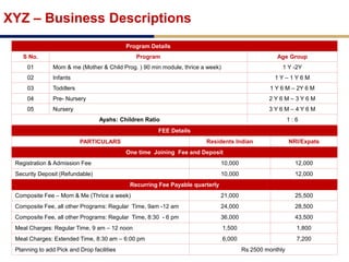 XYZ – Business Descriptions
Program Details
S No. Program Age Group
01 Mom & me (Mother & Child Prog. ) 90 min module, thrice a week) 1 Y -2Y
02 Infants 1 Y – 1 Y 6 M
03 Toddlers 1 Y 6 M – 2Y 6 M
04 Pre- Nursery 2 Y 6 M – 3 Y 6 M
05 Nursery 3 Y 6 M – 4 Y 6 M
Ayahs: Children Ratio 1 : 6
FEE Details
PARTICULARS Residents Indian NRI/Expats
One time Joining Fee and Deposit
Registration & Admission Fee 10,000 12,000
Security Deposit (Refundable) 10,000 12,000
Recurring Fee Payable quarterly
Composite Fee – Mom & Me (Thrice a week) 21,000 25,500
Composite Fee, all other Programs: Regular Time, 9am -12 am 24,000 28,500
Composite Fee, all other Programs: Regular Time, 8:30 - 6 pm 36,000 43,500
Meal Charges: Regular Time, 9 am – 12 noon 1,500 1,800
Meal Charges: Extended Time, 8:30 am – 6:00 pm 6,000 7,200
Planning to add Pick and Drop facilities Rs 2500 monthly
 