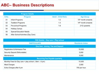 ABC– Business Descriptions
Program Details
S No. Program Adult : Child Ratio Age Group
01 Infant Programs 1:2 10th month onwards
02 Toddlers Programs 1:3 18th month onwards
03 Pre-school Programs 1:8 21/2 upwards
04 Holiday Camps
05 Special Education Needs
06 After School Activities (Day Care)
FEE Details – Day care + Play school
PARTICULARS Residents Indian
One time Joining Fee and Deposit
Registration & Admission Fee 10,000
Security Deposit (Refundable) 5,000
Maintenance 5,000
Recurring Fee Payable quarterly
Monthly Fees for Day care + play school ( 9am – 6 pm) 10,000
Meal Charges 2,000
Extra Charges after 6 pm 700 per hour
 
