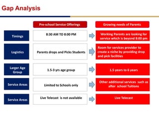 Gap Analysis
8:30 AM TO 8:00 PM Working Parents are looking for
service which is beyond 8:00 pm
Pre-school Service Offerings Growing needs of Parents
Parents drops and Picks Students
Room for services provider to
create a niche by providing drop
and pick facilities
1.5-3 yrs age group 1.5 years to 6 years
Limited to Schools only
Other additional services such as
after school Tuitions
Live Telecast is not available Live Telecast
Timings
Logistics
Larger Age
Group
Service Areas
Service Areas
 