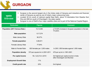 GURGAON
गुड़ग ांव
Overview
 Gurgoan is the second largest city in the Indian state of Haryana and industrial and financial
center of Haryana as well as one of India's major outsourcing hubs
 Located 30 km south of national capital New Delhi, about 10 kilometers from Dwarka Sub
City and 268 km south of Chandigarh, the state capital.
 Gurgoan is one of Delhi's four major satellite cities and is part of the National Capital Region.
Particulars Figures Comment
Population (2011 Census Data ) 15,14,085 a 73.93% increase in Gurgoan population in the last
10 years.
Male population 8,17,274
Male Literacy Rate 90.27%
Female population 6,96,811
Female Literacy Rate 77.64%
Male to Female Ratio 853 females per 1,000 males In 2001, 850 females against 1,000 males
Population density 573 per square km in 2001-2011 478 per sq km in 1991-2001
Per capita Income Rs 1,22,212 in 2010 3rd highest per capita income in India
after Chandigarh and Mumbai
Employment Growth Rate 11%
Credit growth rate 25% 2nd highest
 