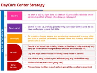 DayCare Center
VALUEPROPOSITION
Philosophy
Objective
To Start a day & night care in addition to preschools facilities where
parents leave their children when they are not around
Target market
Double income i.e. working parents living in nuclear families who do not
have a safe place to park their kids.
To provide a happy, secure and welcoming environment to every child
and build a positive partnership between home and nursery, when their
parents are at work
DayCare Center Strategy
Services
Tuition services (the school going kids)
Pick and drop facilities to such school going kids can also be examined
Creche is an option that is being offered to families in order that they may
carry on their work knowing that their children are well cared for.
Day and Night care services according to the needs of parents.
It is a home away home for your kids with play way method learning
Other
Services
 